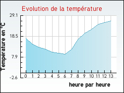 Evolution de la temprature de la ville de Monestier-d'Ambel